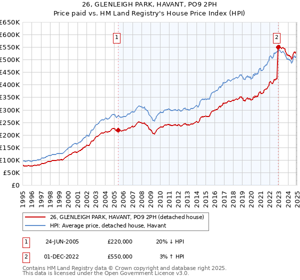 26, GLENLEIGH PARK, HAVANT, PO9 2PH: Price paid vs HM Land Registry's House Price Index