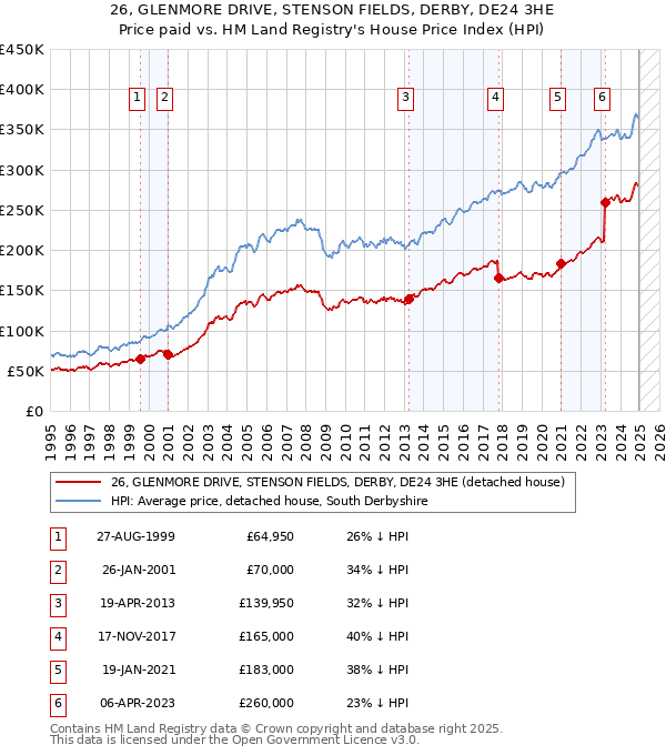 26, GLENMORE DRIVE, STENSON FIELDS, DERBY, DE24 3HE: Price paid vs HM Land Registry's House Price Index