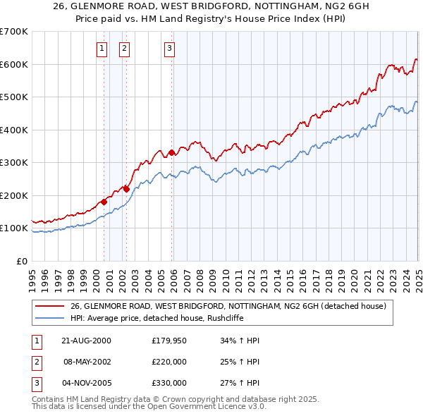 26, GLENMORE ROAD, WEST BRIDGFORD, NOTTINGHAM, NG2 6GH: Price paid vs HM Land Registry's House Price Index