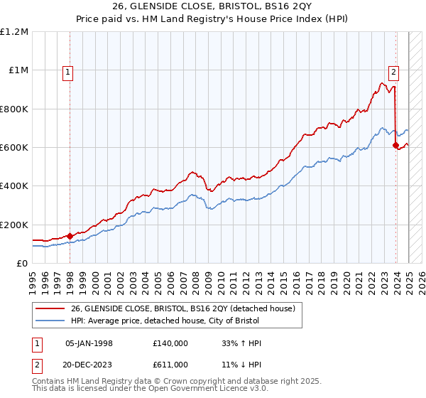 26, GLENSIDE CLOSE, BRISTOL, BS16 2QY: Price paid vs HM Land Registry's House Price Index
