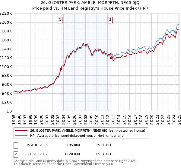 26, GLOSTER PARK, AMBLE, MORPETH, NE65 0JQ: Price paid vs HM Land Registry's House Price Index