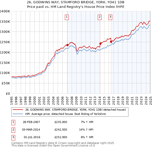 26, GODWINS WAY, STAMFORD BRIDGE, YORK, YO41 1DB: Price paid vs HM Land Registry's House Price Index