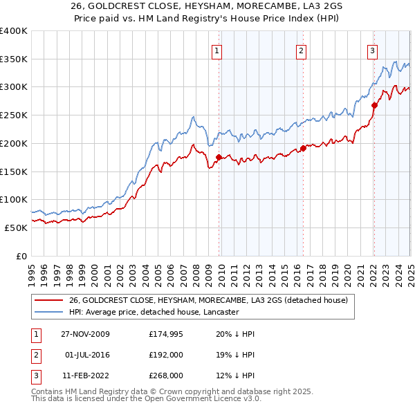 26, GOLDCREST CLOSE, HEYSHAM, MORECAMBE, LA3 2GS: Price paid vs HM Land Registry's House Price Index