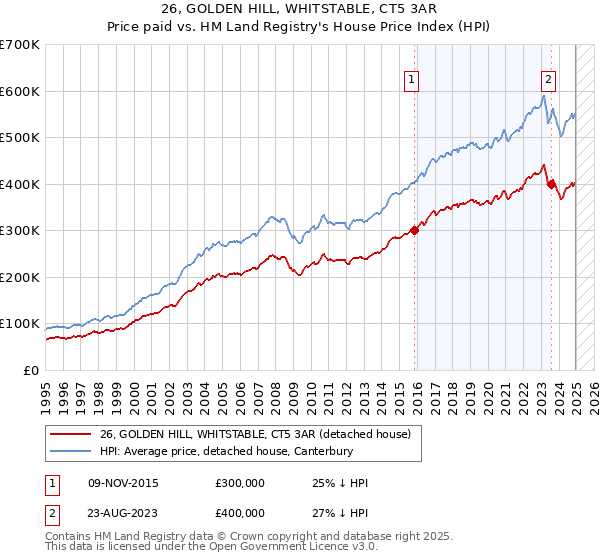 26, GOLDEN HILL, WHITSTABLE, CT5 3AR: Price paid vs HM Land Registry's House Price Index