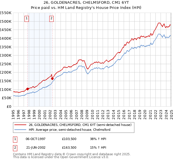26, GOLDENACRES, CHELMSFORD, CM1 6YT: Price paid vs HM Land Registry's House Price Index
