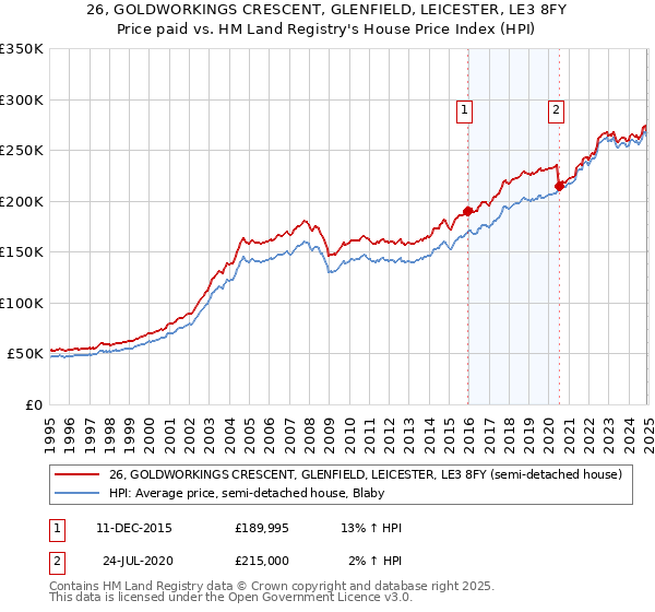 26, GOLDWORKINGS CRESCENT, GLENFIELD, LEICESTER, LE3 8FY: Price paid vs HM Land Registry's House Price Index