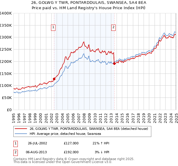 26, GOLWG Y TWR, PONTARDDULAIS, SWANSEA, SA4 8EA: Price paid vs HM Land Registry's House Price Index