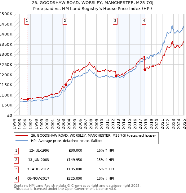 26, GOODSHAW ROAD, WORSLEY, MANCHESTER, M28 7GJ: Price paid vs HM Land Registry's House Price Index