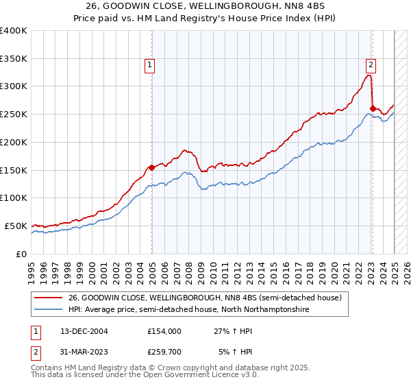 26, GOODWIN CLOSE, WELLINGBOROUGH, NN8 4BS: Price paid vs HM Land Registry's House Price Index