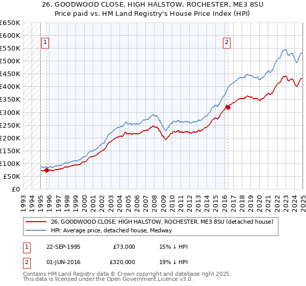 26, GOODWOOD CLOSE, HIGH HALSTOW, ROCHESTER, ME3 8SU: Price paid vs HM Land Registry's House Price Index