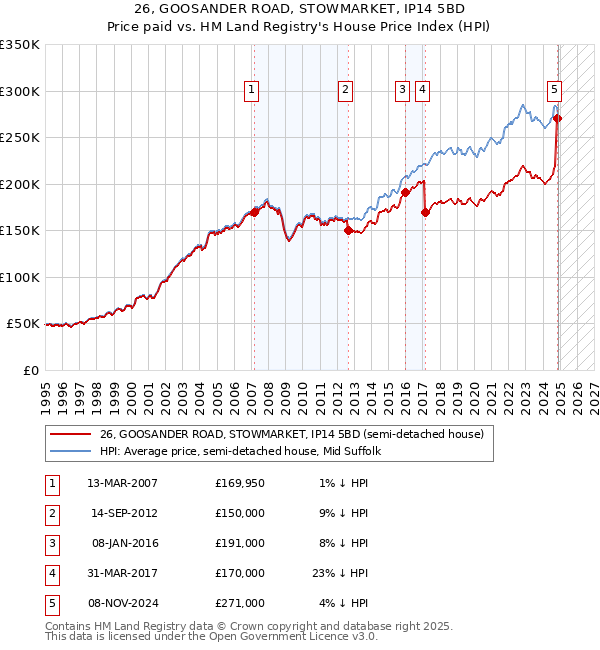 26, GOOSANDER ROAD, STOWMARKET, IP14 5BD: Price paid vs HM Land Registry's House Price Index