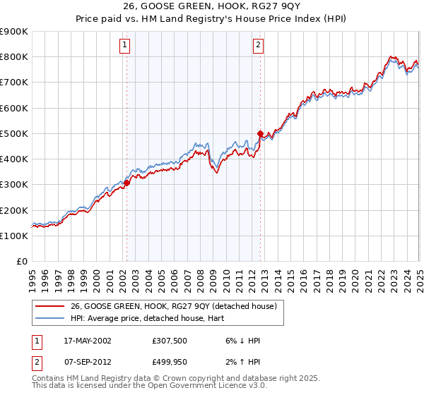 26, GOOSE GREEN, HOOK, RG27 9QY: Price paid vs HM Land Registry's House Price Index