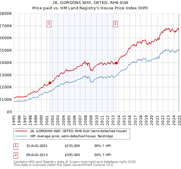 26, GORDONS WAY, OXTED, RH8 0LW: Price paid vs HM Land Registry's House Price Index