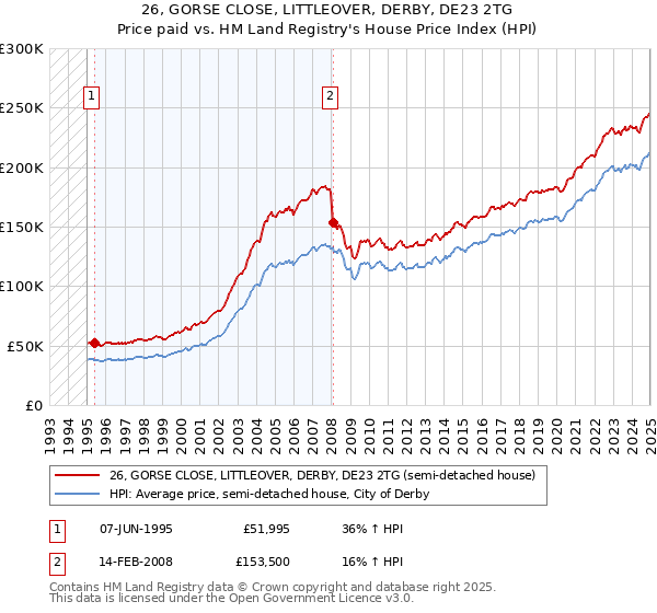 26, GORSE CLOSE, LITTLEOVER, DERBY, DE23 2TG: Price paid vs HM Land Registry's House Price Index