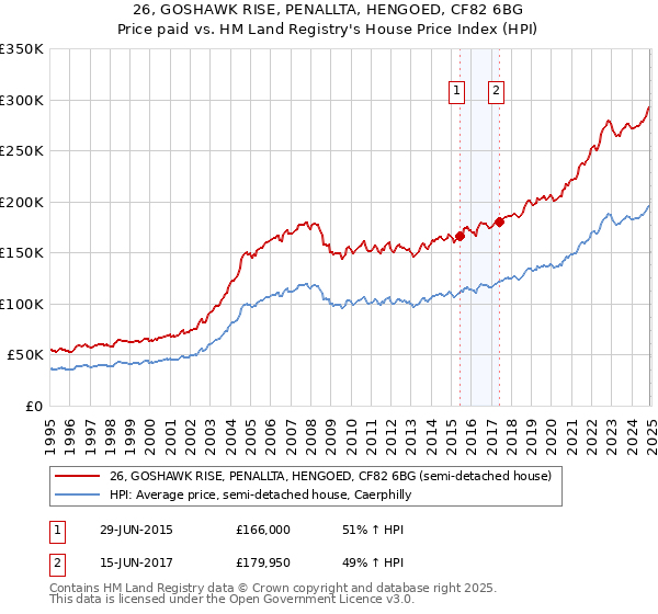26, GOSHAWK RISE, PENALLTA, HENGOED, CF82 6BG: Price paid vs HM Land Registry's House Price Index