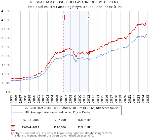 26, GRAFHAM CLOSE, CHELLASTON, DERBY, DE73 6XJ: Price paid vs HM Land Registry's House Price Index