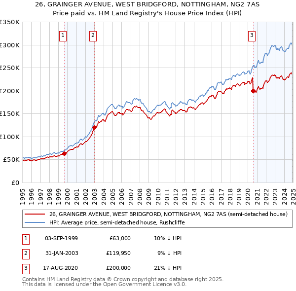 26, GRAINGER AVENUE, WEST BRIDGFORD, NOTTINGHAM, NG2 7AS: Price paid vs HM Land Registry's House Price Index