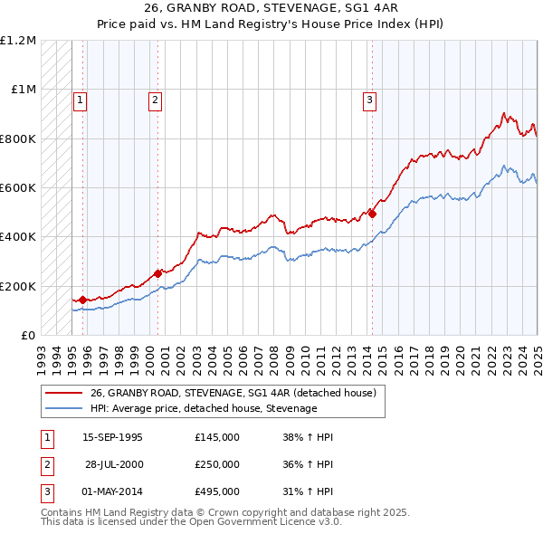 26, GRANBY ROAD, STEVENAGE, SG1 4AR: Price paid vs HM Land Registry's House Price Index