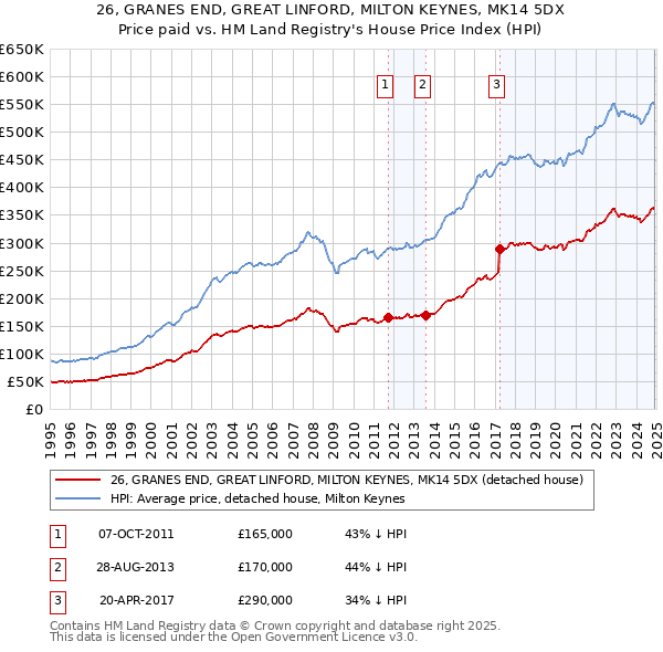 26, GRANES END, GREAT LINFORD, MILTON KEYNES, MK14 5DX: Price paid vs HM Land Registry's House Price Index