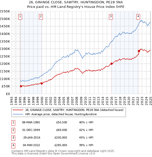 26, GRANGE CLOSE, SAWTRY, HUNTINGDON, PE28 5NA: Price paid vs HM Land Registry's House Price Index