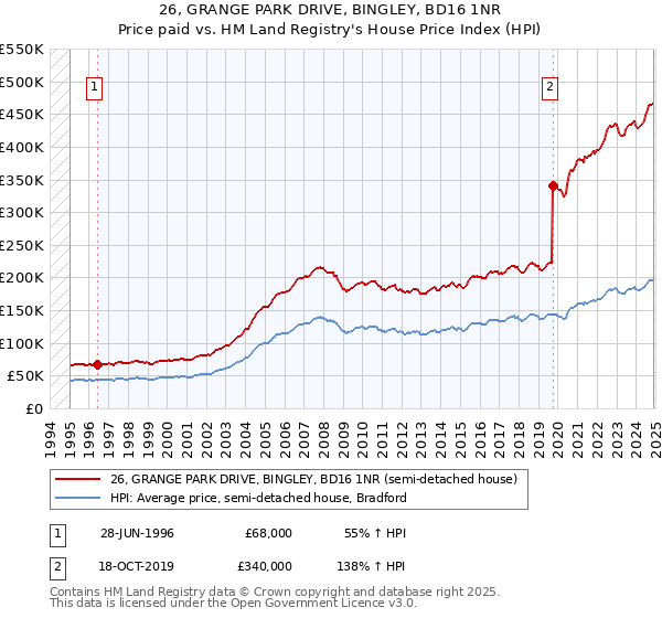 26, GRANGE PARK DRIVE, BINGLEY, BD16 1NR: Price paid vs HM Land Registry's House Price Index