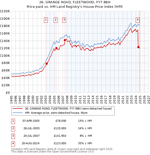 26, GRANGE ROAD, FLEETWOOD, FY7 8BH: Price paid vs HM Land Registry's House Price Index