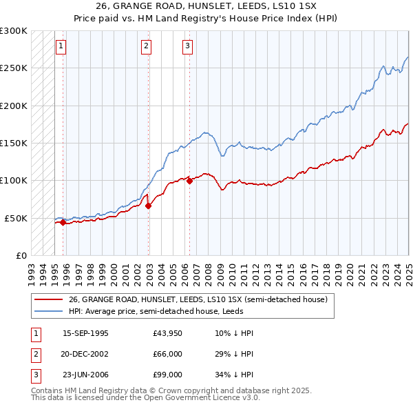 26, GRANGE ROAD, HUNSLET, LEEDS, LS10 1SX: Price paid vs HM Land Registry's House Price Index
