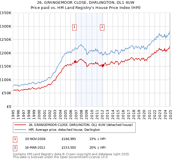 26, GRANGEMOOR CLOSE, DARLINGTON, DL1 4UW: Price paid vs HM Land Registry's House Price Index