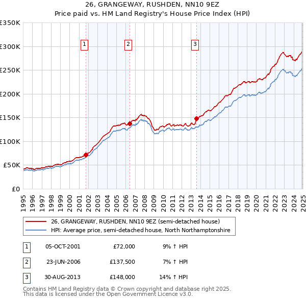 26, GRANGEWAY, RUSHDEN, NN10 9EZ: Price paid vs HM Land Registry's House Price Index