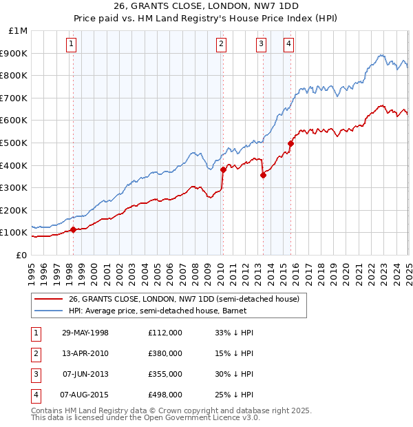 26, GRANTS CLOSE, LONDON, NW7 1DD: Price paid vs HM Land Registry's House Price Index