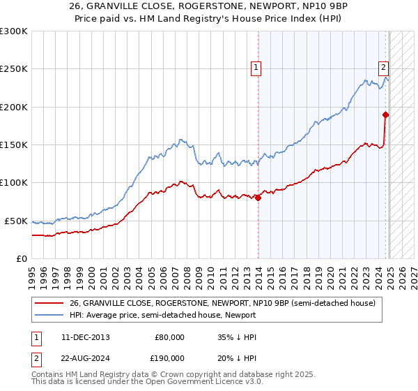 26, GRANVILLE CLOSE, ROGERSTONE, NEWPORT, NP10 9BP: Price paid vs HM Land Registry's House Price Index