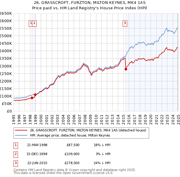 26, GRASSCROFT, FURZTON, MILTON KEYNES, MK4 1AS: Price paid vs HM Land Registry's House Price Index