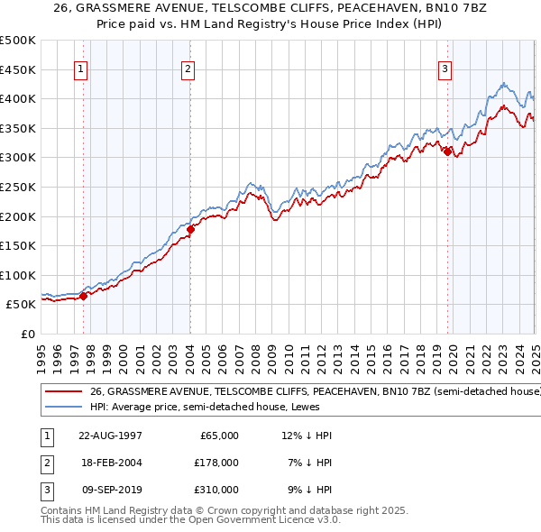 26, GRASSMERE AVENUE, TELSCOMBE CLIFFS, PEACEHAVEN, BN10 7BZ: Price paid vs HM Land Registry's House Price Index