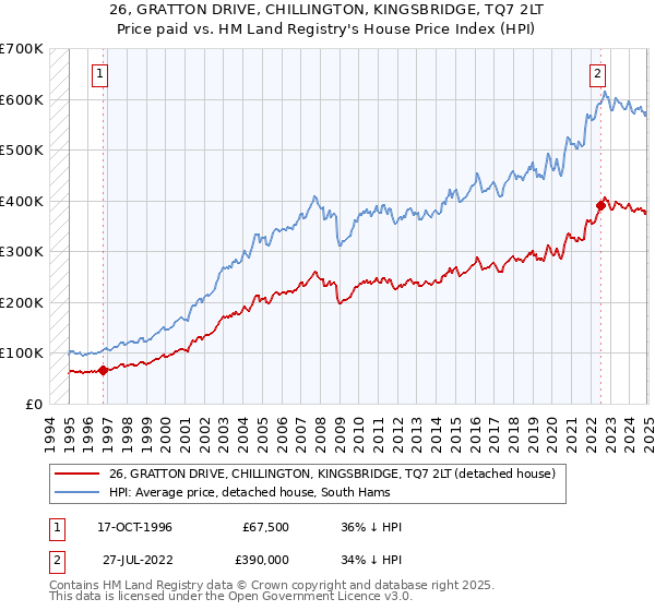 26, GRATTON DRIVE, CHILLINGTON, KINGSBRIDGE, TQ7 2LT: Price paid vs HM Land Registry's House Price Index
