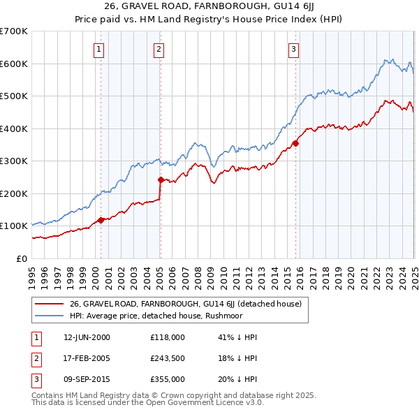 26, GRAVEL ROAD, FARNBOROUGH, GU14 6JJ: Price paid vs HM Land Registry's House Price Index