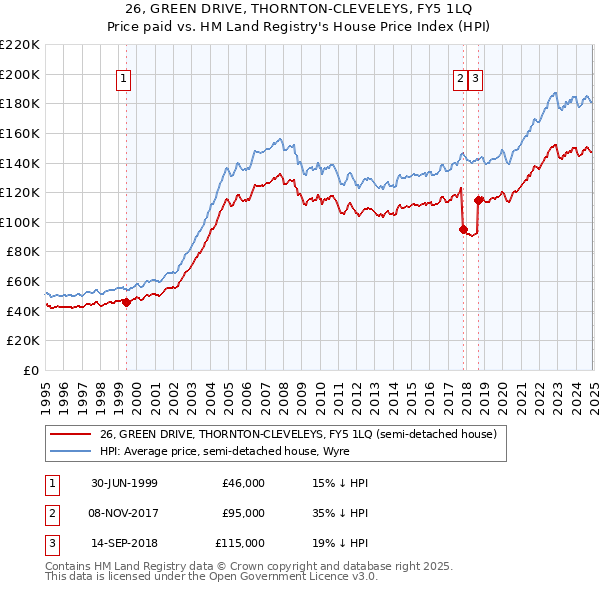26, GREEN DRIVE, THORNTON-CLEVELEYS, FY5 1LQ: Price paid vs HM Land Registry's House Price Index
