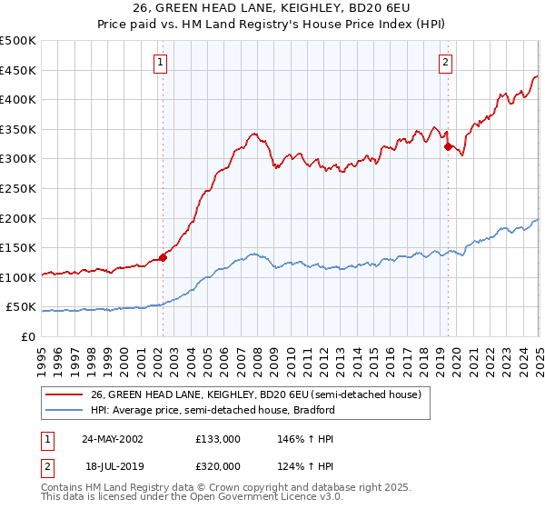 26, GREEN HEAD LANE, KEIGHLEY, BD20 6EU: Price paid vs HM Land Registry's House Price Index