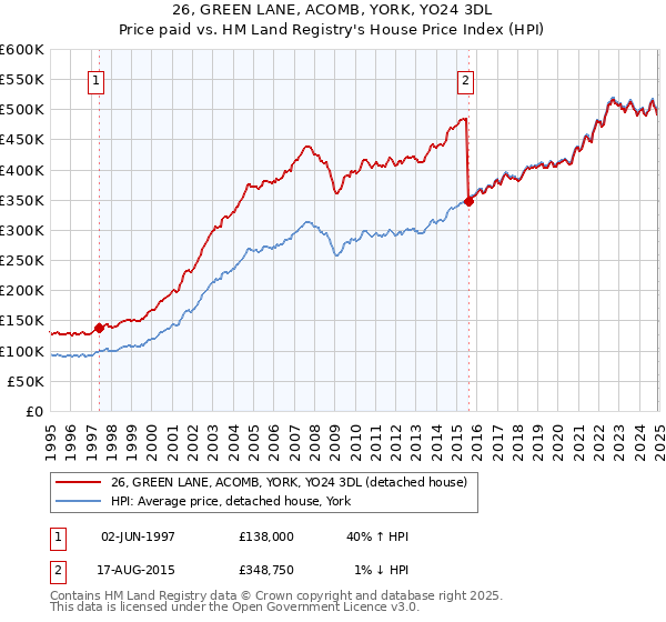 26, GREEN LANE, ACOMB, YORK, YO24 3DL: Price paid vs HM Land Registry's House Price Index