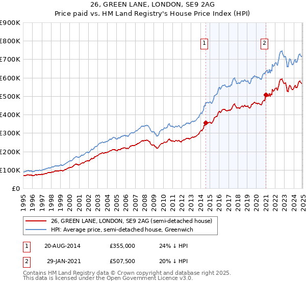 26, GREEN LANE, LONDON, SE9 2AG: Price paid vs HM Land Registry's House Price Index