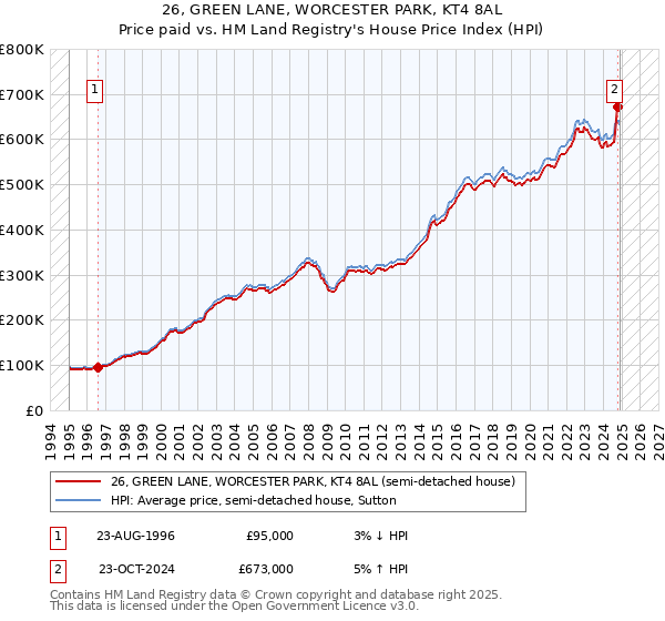 26, GREEN LANE, WORCESTER PARK, KT4 8AL: Price paid vs HM Land Registry's House Price Index