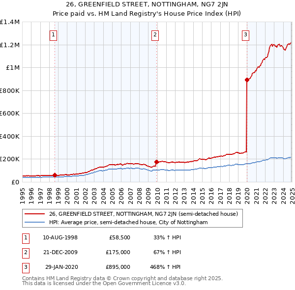 26, GREENFIELD STREET, NOTTINGHAM, NG7 2JN: Price paid vs HM Land Registry's House Price Index