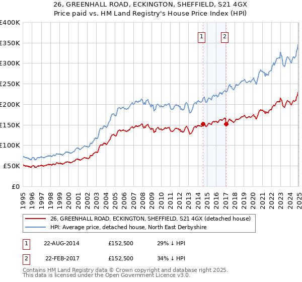 26, GREENHALL ROAD, ECKINGTON, SHEFFIELD, S21 4GX: Price paid vs HM Land Registry's House Price Index