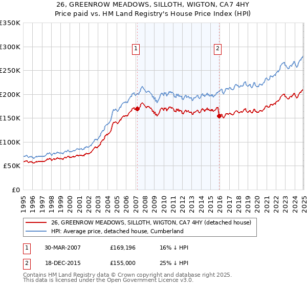 26, GREENROW MEADOWS, SILLOTH, WIGTON, CA7 4HY: Price paid vs HM Land Registry's House Price Index