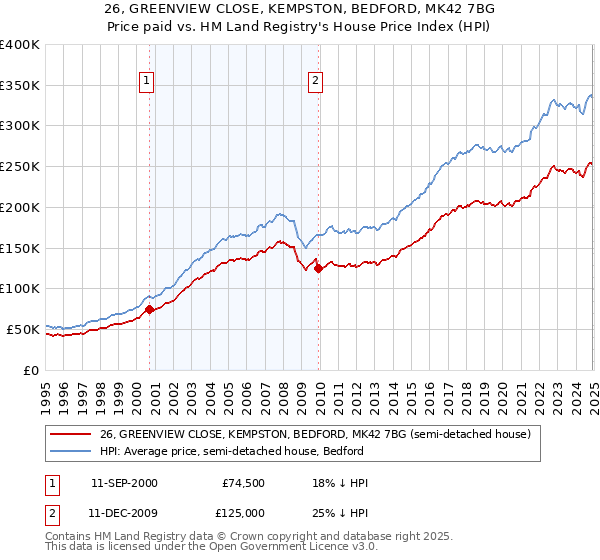 26, GREENVIEW CLOSE, KEMPSTON, BEDFORD, MK42 7BG: Price paid vs HM Land Registry's House Price Index