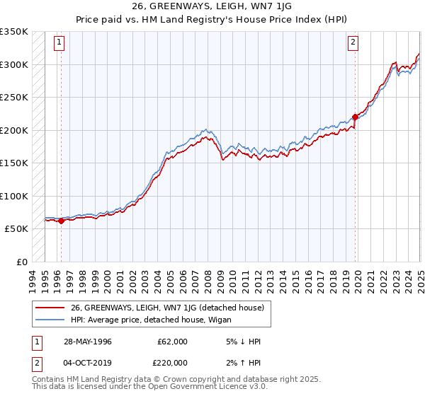 26, GREENWAYS, LEIGH, WN7 1JG: Price paid vs HM Land Registry's House Price Index