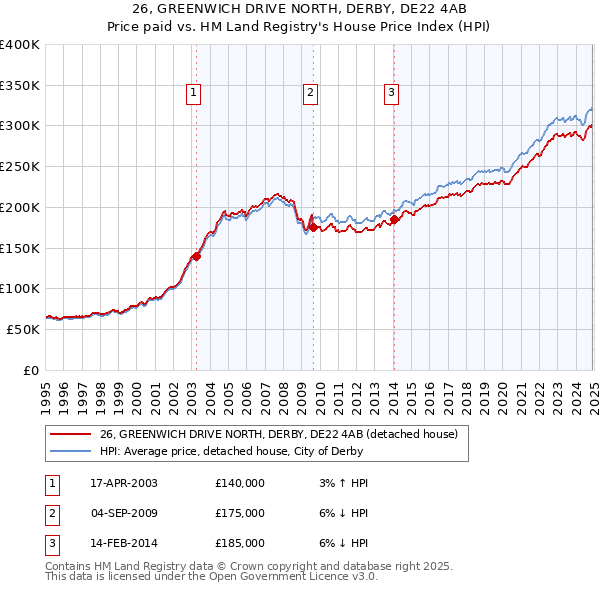 26, GREENWICH DRIVE NORTH, DERBY, DE22 4AB: Price paid vs HM Land Registry's House Price Index
