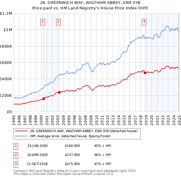 26, GREENWICH WAY, WALTHAM ABBEY, EN9 3YB: Price paid vs HM Land Registry's House Price Index