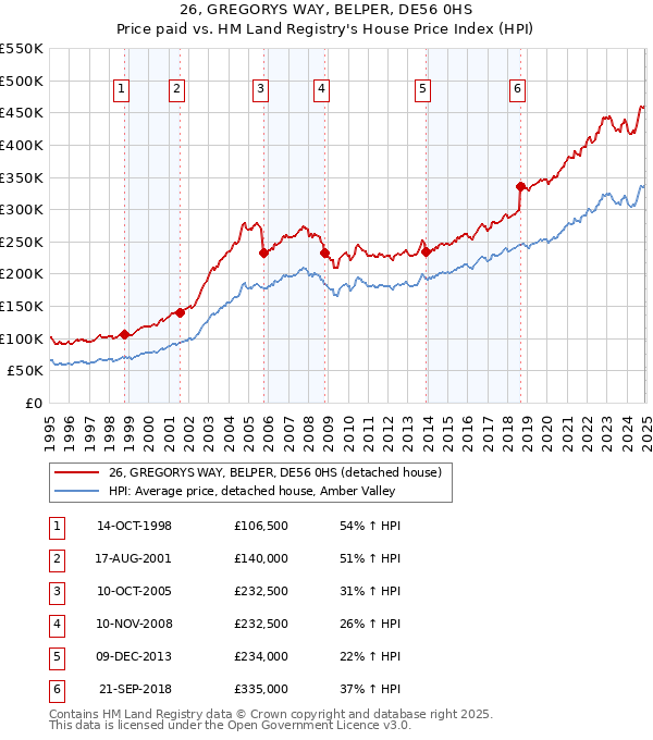 26, GREGORYS WAY, BELPER, DE56 0HS: Price paid vs HM Land Registry's House Price Index