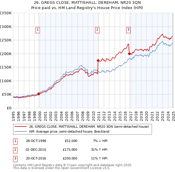 26, GREGS CLOSE, MATTISHALL, DEREHAM, NR20 3QN: Price paid vs HM Land Registry's House Price Index