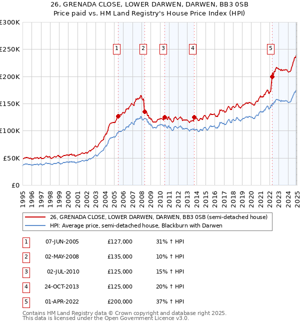 26, GRENADA CLOSE, LOWER DARWEN, DARWEN, BB3 0SB: Price paid vs HM Land Registry's House Price Index
